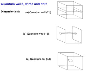 Quantum wells, wires and dots

Dimensionalità    (a) Quantum well (2d)




                 (b) Quantum wire (1d)




                   (c) Quantum dot (0d)
 