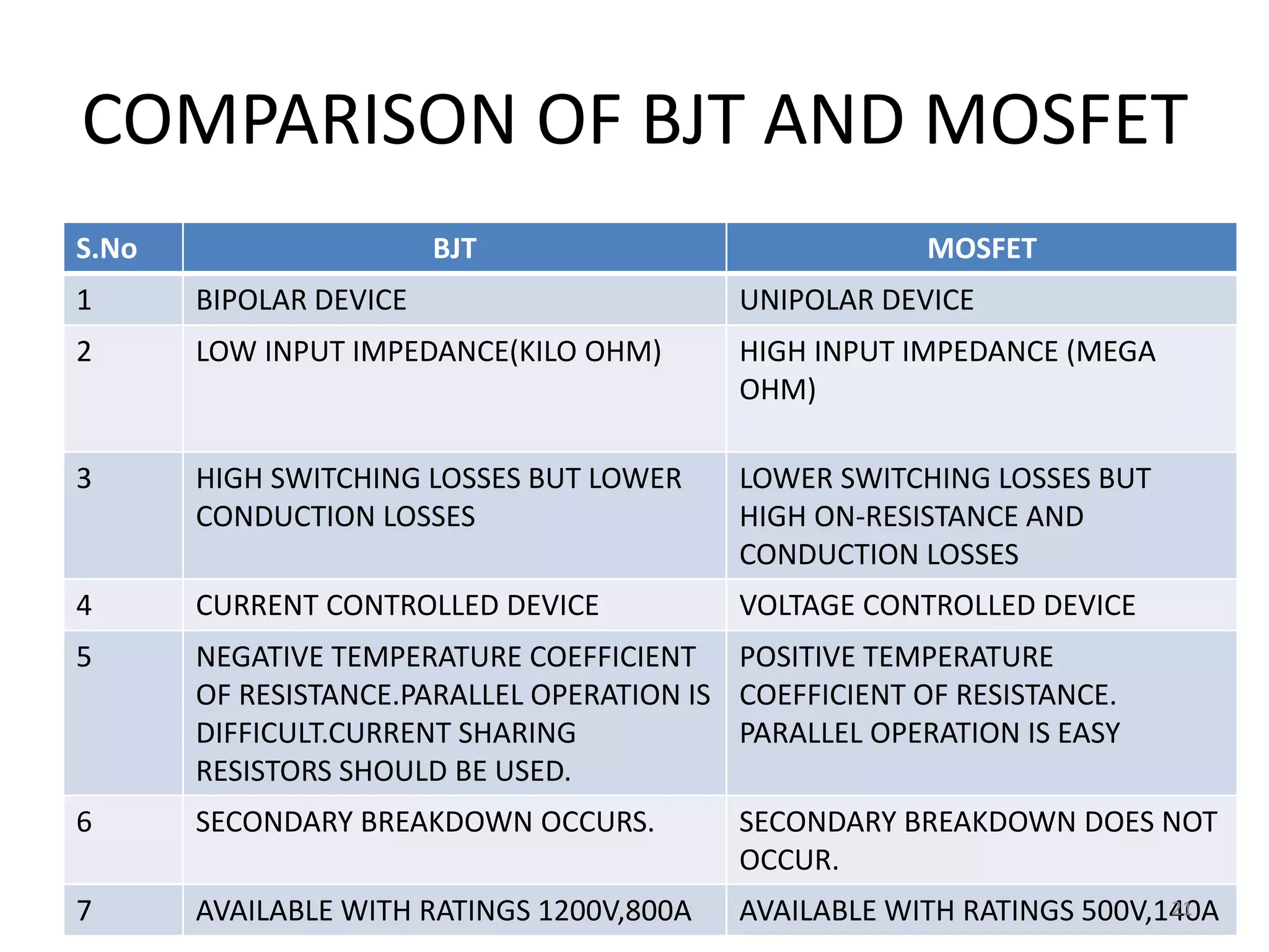 COMPARISON OF BJT AND MOSFET
S.No BJT MOSFET
1 BIPOLAR DEVICE UNIPOLAR DEVICE
2 LOW INPUT IMPEDANCE(KILO OHM) HIGH INPUT IMPEDANCE (MEGA
OHM)
3 HIGH SWITCHING LOSSES BUT LOWER
CONDUCTION LOSSES
LOWER SWITCHING LOSSES BUT
HIGH ON-RESISTANCE AND
CONDUCTION LOSSES
4 CURRENT CONTROLLED DEVICE VOLTAGE CONTROLLED DEVICE
5 NEGATIVE TEMPERATURE COEFFICIENT
OF RESISTANCE.PARALLEL OPERATION IS
DIFFICULT.CURRENT SHARING
RESISTORS SHOULD BE USED.
POSITIVE TEMPERATURE
COEFFICIENT OF RESISTANCE.
PARALLEL OPERATION IS EASY
6 SECONDARY BREAKDOWN OCCURS. SECONDARY BREAKDOWN DOES NOT
OCCUR.
7 AVAILABLE WITH RATINGS 1200V,800A AVAILABLE WITH RATINGS 500V,140A
21
 