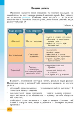104
Ïîíÿòòÿ ðèçèêó
Îö³íþþ÷è âàð³àíòè ñâîº¿  ïîâåä³íêè òà ìîæëèâ³ íàñë³äêè,  ìè 
ïåðåâ³ðÿºìî, ÷è ³ñíóº  çàãðîçà  æèòòю ³  çäîðîâ'ю ëþäåé. Òàêó  çàãðîçó 
ùå íàçèâàþòü ðèçèêîì.  Оскільки  íàøå  çäîðîâ'ÿ — öå ô³çè÷íå,
ïñèõîëîã³÷íå ³ ñîö³àëüíå áëàãîïîëó÷÷ÿ,  ðîçð³çíÿþòü  äåê³ëüêà âèä³â 
ðèçèêó  (òàáëèöÿ 6).
Òàáëèöÿ 6
Âèäè ðèçèêó ×îìó çàãðîæóº Ïðèêëàäè
Ô³çè÷íèé Æèòòþ  ³  çäîðîâ'þ
• õîäити  â ìîêðèõ ÷åðåâèêàõ;
• çàéматися åêñòðåìàëüíèìè 
âèäàìè ñïîðòó;
• ïåðåá³ãàти  äîðîãу ïåðåä 
àâòîìîá³ëÿìè
Ïñèõîëîã³÷íèé
Ñàìîïîâàç³,
óïåâíåíîñò³
• налякатися;
•  зазнати стресу;
•  поñâàðитися  ç  äðóãîì;
•  â³äìîвитися â³ä  ïðîïîçèö³¿;
• ïåðøèì  ï³ä³éòè,  ùîá 
ïîçíàéîìèòèñü
Ñîö³àëüíèé
Àâòîðèòåòó 
â äîðîñëèõ,
ïîïóëÿðíîñò³ ñåðåä 
îäíîë³òê³â,  óñï³õó
• ïîðóøувати  øê³ëüíі
ïðàâèëа;
•  поводитися äèâíо  àáî 
àãðåñèâíо;
• éòè  ïðîòè âñ³õ  ó êîìïàí³¿
Á³ëüø³ñòü  íåáåçïå÷íèõ  ñèòóàö³é  ì³ñòÿòü  äåê³ëüêà âèä³â ðèçèêó.
Íàïðèêëàä, ÿêùî ó êîìïàí³¿ òîá³  ïðîïîíóþòü  ñèãàðåòè,  òî ³ñíóþòü
ðèçèêè:
ô³çè÷íèé•	 :  якщо  погодишся  — ти ризикуєш  íàáóòè  çàëåæíîñò³ й 
çàøêîäèòè ñâîºìó  çäîðîâ'þ;
ïñèõîëîã³÷íèé•	 :  якщо  погодишся  — можеш  â³ä÷óòè  ïðîâèíó ³ 
ñòðàõ  âèêðèòòÿ;  якщо відмовишся  — тривогу, що тебе відлучать 
від компанії;
ñîö³àëüíèé•	 : ÿêùî  ïîãîäèøñÿ — ïðî  öå ìîæóòü  ä³çíàòèñÿ  òâî¿ 
áàòüêè ³  ïîêàðàòè òåáå;  якщо  â³äìîâèшся  — ризикуєш втратити
приятелів.
 