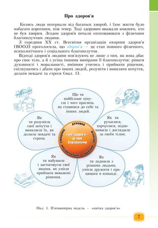 7
Ïðî çäîðîâ'ÿ
Кîëèсь ëþäè  ïîòåðïàëè â³ä áàãàòüîõ õâîðîá, і їхнє  життя  було  
íàáàãàòî êîðîòøèì,  í³æ тепер.  Тоді çäîðîâèì ââàæàëè êîæíîãî, õòî 
íå áóâ  õâîðèì. Çãîäîì  çäîðîâ'ÿ ïî÷àëè îòîòîæíþâàòè  ç  ô³çè÷íèì 
áëàãîïîëó÷÷ÿì ëþäèíè.
З ñåðåäèíè  ÕÕ  ñò. Âñåñâ³òíÿ  îðãàí³çàö³ÿ  îõîðîíè  çäîðîâ'ÿ
(ÂÎÎÇ) ïðîãîëîñèëà,  ùî  çäîðîâ'ÿ — öå ñòàí  ïîâíîãî ô³çè÷íîãî,
ïñèõîëîã³÷íîãî ³ ñîö³àëüíîãî  áëàãîïîëó÷÷ÿ.
Â³äòîä³  çäîðîâ'ÿ  ëþäèíè пов'язуþòü  íå ëèøå  ç  òèì, ÿê âîíà äáàº 
ïðî ñâîº ò³ëî,  à  é ç  óñ³ìà ³íøèìè âèì³ðàìè ¿¿ áëàãîïîëó÷÷ÿ:  ð³âíåì 
äóõîâíîñò³ ³ ìîðàëüíîñò³, вì³ííÿì  у÷èòèñь ³  ïðèéìàòè ð³øåííÿ,
ñï³ëêóâàòèñь ³ äáàòè  ïðî ³íøèõ  ëþäåé,  ðîçóì³òè ³ âèÿâëÿòè  ïî÷óòòÿ,
äîëàòè íåâäà÷³ òà ñòðåñè  (ìàë. 1).
Ùî òè 
íàéá³ëüøå  ö³íó­
ºø ³  ÷îãî  ïðàãíåø,
ÿê ñòàâèøñÿ  äî ñåáå òà 
³íøèõ  ëþäåé.
ßê  òè 
ðóõàºøñÿ,
õàð÷óºøñÿ,  â³äïî­
÷èâàºø ³ äîãëÿäàºø 
çà ñâî¿ì ò³ëîì.
ßê 
òè ðîçóì³ºø 
ñâî¿  ïî÷óòòÿ  ³ 
âèÿâëÿºø ¿õ, ÿê 
äîëàºø íåâäà÷³ òà 
ñòðåñè.
Ìàë. 1. Ï'ÿòèâèì³ðíà ìîäåëü — «êâ³òêà  çäîðîâ’ÿ»
ßê 
òè ëàäíàºø  ç
ð³çíèìè ëþäüìè,
óì³ºø äðóæèòè ³  ïðà­
öþâàòè â êîìàíä³.
ßê 
òè íàáóâàºø 
³  çàñòîñîâóºø ñâî¿ 
çíàííÿ, ÿê óì³ºø 
ïðèéìàòè âèâàæåí³ 
ð³øåííÿ.
 