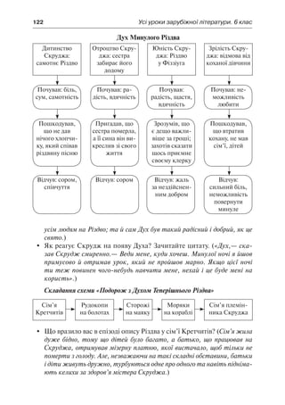 122	 Усі уроки зарубіжної літератури. 6 клас
усім людям на Різдво; та й сам Дух був такий радісний і добрий, як це
свято.)
	 Як реагує Скрудж на появу Духа? Зачитайте цитату. («Дух,— ска-
зав Скрудж смиренно.— Веди мене, куди хочеш. Минулої ночі я йшов
примусово й отримав урок, який не пройшов марно. Якщо цієї ночі
ти теж повинен чого-небудь навчити мене, нехай і це буде мені на
користь».)
Складання схеми «Подорож з Духом Теперішнього Різдва»
Сім’я
Кретчитів
Рудокопи
на болотах
Сторожі
на маяку
Моряки
на кораблі
Сім’я племін-
ника Скруджа
	 Що вразило вас в епізоді опису Різдва у сім’ї Кретчитів? (Сім’я жила
дуже бідно, тому що дітей було багато, а батько, що працював на
Скруджа, отримував мізерну платню, якої вистачало, щоб тільки не
померти з голоду. Але, незважаючи на такі складні обставини, батьки
і діти живуть дружно, турбуються одне про одного та навіть підніма-
ють келихи за здоров’я містера Скруджа.)
Дух Минулого Різдва
Дитинство
Скруджа:
самотнє Різдво
Отроцтво Скру-
джа: сестра
забирає його
додому
Юність Скру-
джа: Різдво
у Фіззіуга
Зрілість Скру-
джа: відмова від
коханої дівчини
Почував: біль,
сум, самотність
Почував: ра-
дість, вдячність
Почував:
радість, щастя,
вдячність
Почував: не-
можливість
любити
Пошкодував,
що не дав
нічого хлопчи-
ку, який співав
різдвяну пісню
Пригадав, що
сестра померла,
а її сина він ви-
креслив зі свого
життя
Зрозумів, що
є дещо важли-
віше за гроші;
захотів сказати
щось приємне
своєму клерку
Пошкодував,
що втратив
кохану, не мав
сім’ї, дітей
Відчув: сором,
співчуття
Відчув: сором Відчув: жаль
за нездійснен-
ним добром
Відчув:
сильний біль,
неможливість
повернути
минуле
 