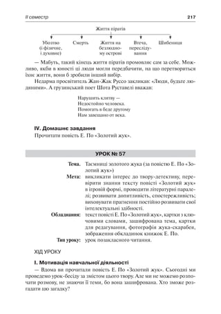 ІІ семестр	 217
Життя піратів
Убозтво
(і фізичне,
і духовне)
Смерть Життя на
безлюдно-
му острові
Втеча,
пересліду-
вання
Шибениця
— Мабуть, такий кінець життя піратів промовляє сам за себе. Мож-
ливо, якби в юності ці люди могли передбачити, на що перетвориться
їхнє життя, вони б зробили інший вибір.
Недарма просвітитель Жан-Жак Руссо закликав: «Люди, будьте лю-
дяними». А грузинський поет Шота Руставелі вважав:
Нарушить клятву —
Недостойно человека.
Помогать в беде другому
Нам завещано от века.
IV. Домашнє завдання
Прочитати повість Е. По «Золотий жук».
Урок № 57
	Тема.	 Таємниці золотого жука (за повістю Е. По «Зо-
лотий жук»)
	 Мета:	 викликати інтерес до твору-детективу, пере-
вірити знання тексту повісті «Золотий жук»
в ігровій формі, проводити літературні парале-
лі; розвивати допитливість, спостережливість;
виховувати прагнення постійно розвивати свої
інтелектуальні здібності.
	 Обладнання:	 текстповістіЕ.По«Золотийжук»,карткиз клю-
човими словами, зашифрована тема, картки
для редагування, фотографія жука-скарабея,
зображення обкладинок книжок Е. По.
	 Тип уроку:	 урок позакласного читання.
Хід уроку
І. Мотивація навчальної діяльності
— Вдома ви прочитали повість Е. По «Золотий жук». Сьогодні ми
проведемо урок-бесіду за змістом цього твору. Але ми не можемо розпо-
чати розмову, не знаючи її теми, бо вона зашифрована. Хто зможе роз-
гадати цю загадку?
 