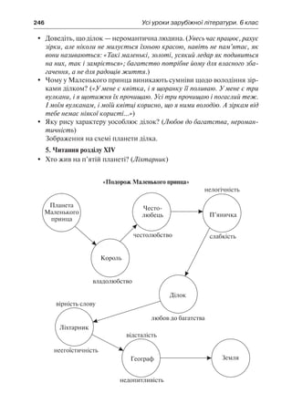 246	 Усі уроки зарубіжної літератури. 6 клас
	 Доведіть, що ділок — неромантична людина. (Увесь час працює, рахує
зірки, але ніколи не милується їхньою красою, навіть не пам’ятає, як
вони називаються: «Такі маленькі, золоті, усякий ледар як подивиться
на них, так і замріється»; багатство потрібне йому для власного зба-
гачення, а не для радощів життя.)
	 Чому у Маленького принца виникають сумніви щодо володіння зір-
ками ділком? («У мене є квітка, і я щоранку її поливаю. У мене є три
вулкани, і я щотижня їх прочищаю. Усі три прочищаю і погаслий теж.
І моїм вулканам, і моїй квітці корисно, що я ними володію. А зіркам від
тебе немає ніякої користі...»)
	 Яку рису характеру уособлює ділок? (Любов до багатства, нероман-
тичність)
Зображення на схемі планети ділка.
5. Читання розділу XIV
	 Хто жив на п’ятій планеті? (Ліхтарник)
«Подорож Маленького принца»
 