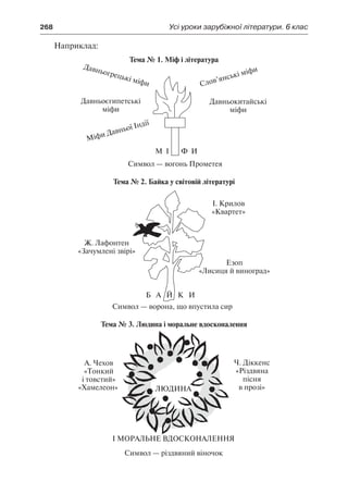 268	 Усі уроки зарубіжної літератури. 6 клас
Наприклад:
Тема № 1. Міф і література
Тема № 2. Байка у світовій літературі
Тема № 3. Людина і моральне вдосконалення
 