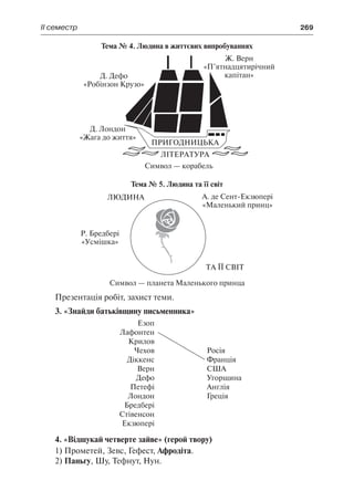 ІІ семестр	 269
Тема № 4. Людина в життєвих випробуваннях
Тема № 5. Людина та її світ
Презентація робіт, захист теми.
3. «Знайди батьківщину письменника»
Езоп
Лафонтен
Крилов
Чехов
Діккенс
Верн
Дефо
Петефі
Лондон
Бредбері
Стівенсон
Екзюпері
Росія
Франція
США
Угорщина
Англія
Греція
4. «Відшукай четверте зайве» (герой твору)
1) Прометей, Зевс, Гефест, Афродіта.
2) Паньгу, Шу, Тефнут, Нун.
 