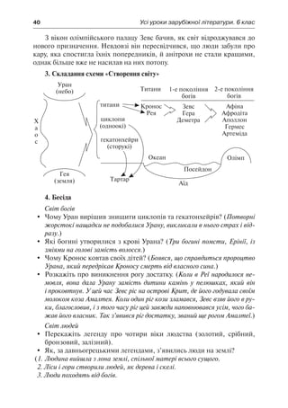40	 Усі уроки зарубіжної літератури. 6 клас
З вікон олімпійського палацу Зевс бачив, як світ відроджувався до
нового призначення. Невдовзі він пересвідчився, що люди забули про
кару, яка спостигла їхніх попередників, й анітрохи не стали кращими,
однак більше вже не насилав на них потопу.
3. Складання схеми «Створення світу»
4. Бесіда
Світ богів
	 Чому Уран вирішив знищити циклопів та гекатонхейрів? (Потворні
жорстокі нащадки не подобалися Урану, викликали в нього страх і від-
разу.)
	 Які богині утворилися з крові Урана? (Три богині помсти, Ерінії, із
зміями на голові замість волосся.)
	 Чому Кронос ковтав своїх дітей? (Боявся, що справдиться пророцтво
Урана, який передрікав Кроносу смерть від власного сина.)
	Розкажіть про виникнення рогу достатку. (Коли в Реї народилося не-
мовля, вона дала Урану замість дитини камінь у пелюшках, який він
і проковтнув. У цей час Зевс ріс на острові Крит, де його годувала своїм
молоком коза Амалтея. Коли один ріг кози зламався, Зевс взяв його в ру-
ки, благословив, і з того часу ріг цей завжди наповнювався усім, чого ба-
жав його власник. Так з’явився ріг достатку, званий ще рогом Амалтеї.)
Світ людей
	 Перекажіть легенду про чотири віки людства (золотий, срібний,
бронзовий, залізний).
	 Як, за давньогрецькими легендами, з’явились люди на землі?
(1.	Людина вийшла з лона землі, спільної матері всього сущого.
2. Ліси і гори створили людей, як дерева і скелі.
3. Люди походять від богів.
 