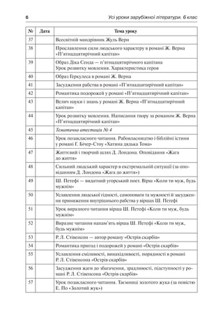 6	 Усі уроки зарубіжної літератури. 6 клас
№ Дата Тема уроку
37 Всесвітній мандрівник Жуль Верн
38 Прославлення сили людського характеру в романі Ж. Верна
«П’ятнадцятирічний капітан»
39 Образ Діка Сенда — п’ятнадцятирічного капітана
Урок розвитку мовлення. Характеристика героя
40 Образ Геркулеса в романі Ж. Верна
41 Засудження рабства в романі «П’ятнадцятирічний капітан»
42 Романтика подорожей у романі «П’ятнадцятирічний капітан»
43 Велич науки і знань у романі Ж. Верна «П’ятнадцятирічний
капітан»
44 Урок розвитку мовлення. Написання твору за романом Ж. Верна
«П’ятнадцятирічний капітан»
45 Тематична атестація № 4
46 Урок позакласного читання. Рабовласництво і біблійні істини
у романі Г. Бічер-Стоу «Хатина дядька Тома»
47 Життєвий і творчий шлях Д. Лондона. Оповідання «Жага
до життя»
48 Сильний людський характер в екстремальній ситуації (за опо-
віданням Д. Лондона «Жага до життя»)
49 Ш. Петефі — видатний угорський поет. Вірш «Коли ти муж, будь
мужнім»
50 Уславлення людської гідності, самоповаги та мужності й засуджен-
ня приниження внутрішнього рабства у віршах Ш. Петефі
51 Урок виразного читання вірша Ш. Петефі «Коли ти муж, будь
мужнім»
52 Виразне читання напам’ять вірша Ш. Петефі «Коли ти муж,
будь мужнім»
53 Р. Л. Стівенсон — автор роману «Острів скарбів»
54 Романтика пригод і подорожей у романі «Острів скарбів»
55 Уславлення сміливості, винахідливості, порядності в романі
Р. Л. Стівенсона «Острів скарбів»
56 Засудження жаги до збагачення, зрадливості, підступності у ро-
мані Р. Л. Стівенсона «Острів скарбів»
57 Урок позакласного читання. Таємниці золотого жука (за повістю
Е. По «Золотий жук»)
 