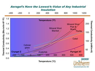 Aerogel’s Have the Lowest k-Value of Any Industrial 
Insulation 
-400 -200 0 200 400 600 800 1000 1200 
200 
150 
100 
50 
Mineral Wool 
Pipe & 
Board 
Perlite 
Calsil 
Temperature (°F) 
-200 -100 0 100 200 300 400 500 600 
Temperature (°C) 
Thermal Conductivity (mW/m-K) 
Pyrogel XT 
Cryogel Z PUR/PIR 
Mineral Wool 
Blanket 
Thermal Conductivity (Btu-in/hr-ft2-°F) 
1.6 
1.4 
1.2 
1.0 
0.8 
0.6 
0.4 
0.2 
0.0 
Cellular 
glass 
 