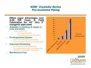 6200 Cryotube Series 
Pre-insulated Piping 
Offers major Advantages over 
X-50 PIR Foam & Field 
Fabrication for 1/2” thru 3” 
cryogenic pipe sizes 
• Available in stainless & copper in 
coils and sticks 
• Lower Installed Cost 
• by reducing waste 
• by greatly reducing field labor 
• Pre-Engineered System 
• Has more efficient heat transfer 
• Has consistent thermal characteristics 
• Improved Scheduling 
• By reducing craft interference 
• By greatly reducing or eliminating the 
need for an insulation contractor 
• Maintenance Free 
50 
45 
40 
35 
30 
25 
20 
15 
10 
5 
0 
Cryo-Tube 
Urethane Foam 
 