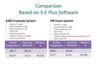 Comparison 
Based on 3-E Plus Software 
6200 Cryotube System PIR Foam System 
• Tube Size: 1” copper 
• Process Temperature: -300F 
• Ambient Temperature: 76F 
• Wind: 0 mph 
• Relative Humidity: 65% 
• Insulation Thickness: 4.43” Urethane Foam C-591, T-VI 
• Jacket: Cast FR PVC 
• Tube Size: 1” copper 
• Process Temperature: -300F 
• Ambient Temperature: 76F 
• Wind: 0 mph 
• Relative Humidity: 65% 
• Insulation Thickness: 1” Cryogel 
• Jacket: Extruded FR PVC 
Surface 
Temperature 
Heat Gain 
BTU/hr/ft 
Efficiency 
% 
-300 °F 278.30 
62.8 °F 16.12 94.21% 
Surface 
Temperature 
Heat Gain 
BTU/hr/ft 
Efficiency 
% 
-300 °F 278.30 
71.3°F 16.18 94.19% 
 