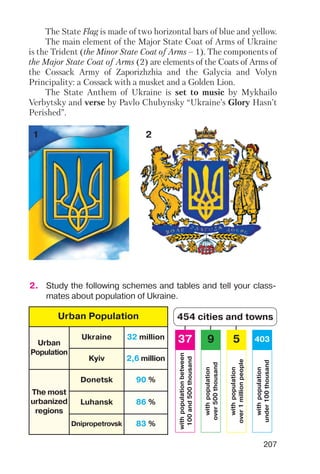 207
2. Study the following schemes and tables and tell your class
mates about population of Ukraine.
The State Flag is made of two horizontal bars of blue and yellow.
The main element of the Major State Coat of Arms of Ukraine
is the Trident (the Minor State Coat of Arms – 1). The components of
the Major State Coat of Arms (2) are elements of the Coats of Arms of
the Cossack Army of Zaporizhzhia and the Galycia and Volyn
Principality: a Cossack with a musket and a Golden Lion.
The State Anthem of Ukraine is set to music by Mykhailo
Verbytsky and verse by Pavlo Chubynsky “Ukraine’s Glory Hasn’t
Perished”.
1 2
Urban Population
Urban
Population
Ukraine 32 million
Kyiv 2,6 million
The most
urbanized
regions
Donetsk 90 %
Luhansk 86 %
Dnipropetrovsk 83 %
454 cities and towns
37
withpopulationbetween
100and500thousand
9
withpopulation
over500thousand
5
withpopulation
over1millionpeople
403
withpopulation
under100thousand
 