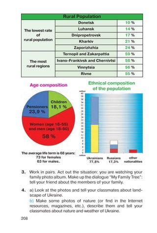 208
Rural Population
The lowest rate
of
rural population
Donetsk 10 %
Luhansk 14 %
Dnipropetrovsk 17 %
Kharkiv 21 %
Zaporizhzhia 24 %
The most
rural regions
Ternopil and Zakarpattia 59 %
Ivano Frankivsk and Chernivtsi 58 %
Vinnytsia 56 %
Rivne 55 %
Age composition Ethnical composition
of the population
Pensioners
23,9 %
Children
18,1 %
Women (age 18 55)
and men (age 18 60)
58 %
The average life term is 68 years:
73 for females
63 for males.
Ukrainians Russians other
nationalities77,8% 17,3%
million
million
4. a) Look at the photos and tell your classmates about land
scape of Ukraine.
b) Make some photos of nature (or find in the Internet
resources, magazines, etc.), describe them and tell your
classmates about nature and weather of Ukraine.
3. Work in pairs. Act out the situation: you are watching your
family photo album. Make up the dialogue “My Family Tree”:
tell your friend about the members of your family.
 