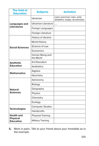 225
5. Work in pairs. Talk to your friend about your timetable as in
the example.
The field of
Education
Subjects Activities
Languages and
Literatures
Ukrainian
Learn grammar rules, write
dictations, essays, do exercises.
Ukrainian Literature ...
Foreign Languages
Foreign Literature
Social Sciences
History of Ukraine
World History
Science of Law
Economics
Human Being and
the World
Aesthetic
Education
Art Education
Aesthetics
Mathematics
Algebra
Geometry
Natural
Sciences
Astronomy
Biology
Geography
Physics
Chemistry
Ecology
Technologies
Computer Studies
Handicrafts
Health and
Physical
Education
Physical Training
Military Training
 