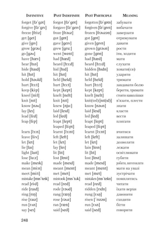 248
forget [fq!gqt]
forgive [fq!gIv]
freeze [frJz]
get [get]
give [gIv]
grow [grqU]
go [gqU]
have [hxv]
hear [hIq]
hide [haId]
hit [hIt]
hold [hqUld]
hurt [hE:t]
keep [kJp]
kneel [nJl]
knit [nIt]
know [nqU]
lay [leI]
lead [lJd]
leap [lJp]
learn [lE:n]
leave [lJv]
let [let]
lie [laI]
light [laIt]
lose [lu:z]
make [meIk]
mean [mJn]
meet [mJt]
mistake[mIs!teIk]
read [rJd]
ride [raId]
ring [rIN]
rise [raIz]
run [rAn]
say [seI]
INFINITIVE PAST INDEFINITE PAST PARTICIPLE MEANING
forgot [fq!gPt]
forgave [fq!geIv]
froze [frqUz]
got [gPt]
gave [geIv]
grew [gru:]
went [went]
had [hxd]
heard [hE:d]
hid [hId]
hit [hIt]
held [held]
hurt [hE:t]
kept [kept]
knelt [nelt]
knit [nIt]
knew [nju:]
laid [leId]
led [led]
leapt [lept]
leaped [lJpt]
learnt [lE:nt]
left [left]
let [let]
lay [leI]
lit [lIt]
lost [lPst]
made [meId]
meant [ment]
met [met]
mistook [mIs!tUk]
read [red]
rode [rqUd]
rang [rxN]
rose [rqUz]
ran [rxn]
said [sed]
forgotten [fq!gPtn]
forgiven [fq!gIvn]
frozen [frqUzqn]
got [gPt]
given [gIvn]
grown [grqUn]
gone [gPn]
had [hxd]
heard [hE:d]
hidden [hIdn]
hit [hIt]
held [held]
hurt [hE:t]
kept [kept]
knelt [nelt]
knit(ted)[nIt(Id)]
know [nqUn]
laid [leId]
led [led]
leapt [lept]
leaped [lJpt]
learnt [lE:nt]
left [left]
let [let]
lain [leIn]
lit [lIt]
lost [lPst]
made [meId]
meant [ment]
met [met]
mistaken[mIs!teIkn]
read [red]
ridden [rIdn]
rung [rAN]
risen [!rIzqn]
run [rAn]
said [sed]
забувати
вибачати
замерзати
отримувати
давати
рости
іти, ходити
мати
слухати
ховати(ся)
ударяти
тримати
завдавати болю
берегти, тримати
стояти навколішки
в’язати, плести
знати
класти
вести
плигати
вчитися
залишати
дозволяти
лежати
освітлювати
губити
робити, виготовляти
мати на увазі
зустрічати
помилятись
читати
їхати верхи
дзвонити
сходити
бігти
говорити
 