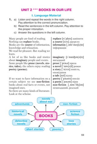 59
UNIT 2 *** BOOKS IN OUR LIFE
I. Language Material
1. a) Listen and repeat the words in the right column.
Pay attention to the correct pronunciation.
b) Read the sentences in the left column. Pay attention to
the proper intonation.
c) Answer the questions in the left column.
Many people are fond of reading.
Nothing can replace books.
Books are the source of information,
knowledge and relaxation.
We read for pleasure. But reading we
learn.
A lot of us like books and stories
about imaginary people and events.
Some people like prose (novels, sto
ries, tales), the others enjoy reading
poetry (poems).
If we want to have information on a
certain subject we use non fiction:
books about real facts or events, not
imagined ones.
So there are many kinds of literature.
Look at the scheme.
replace [rI!pleIs] замінити
a source [sLs] джерело
information [@Infq!meIS(q)n]
інформація
imaginary [I!mxGIn(q)rI]
вигаданий
prose [!prqUz] проза
a novel [!nPv(q)l] роман
a story [!stO:rI] повість,
оповідання
a tale [teIl] казка
poetry [!pqUItrI] поезія
a poem [!pqUIm] вірш
non fiction [@nPn!fIkSqn]
невигаданий, реальнй
BOOKS
short stories
detective
novels
historical
novels
poems
novels
about war
adventures
love
stories
science
fiction
non fiction
 