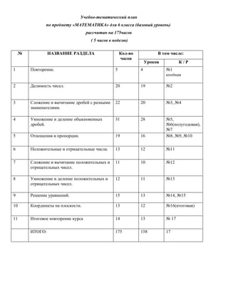 Учебно-тематический план
               по предмету «МАТЕМАТИКА» для 6 класса (базовый уровень)
                                    рассчитан на 175часов
                                      ( 5 часов в неделю)

    №            НАЗВАНИЕ РАЗДЕЛА                     Кол-во            В том числе:
                                                      часов
                                                                   Уроков          К/Р
1       Повторение.                               5            4            №1
                                                                            входная

2       Делимость чисел.                          20           19           №2


3       Сложение и вычитание дробей с разными     22           20           №3, №4
        знаменателями.

4       Умножение и деление обыкновенных          31           28           №5,
        дробей.                                                             №6(полугодовая),
                                                                            №7
5       Отношения и пропорции.                    19           16           №8, №9, №10

6       Положительные и отрицательные числа.      13           12           №11

7       Сложение и вычитание положительных и      11           10           №12
        отрицательных чисел.

8       Умножение и деление положительных и       12           11           №13
        отрицательных чисел.

9       Решение уравнений.                        15           13           №14, №15

10      Координаты на плоскости.                  13           12           №16(итоговая)

11      Итоговое повторение курса                 14           13           № 17

        ИТОГО:                                    175          158          17
 