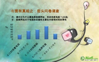 有图有真相之：街头问卷调查
   问：请问您为什么要选择视频网站，而非传统电视？(多选)
   答：视频网站对于电视的优越性主要在内容和时间的弹性

  60
% 50
  40
  30
  20
  10
   0
 