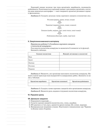 28
Харчовий ланцюг включає три типи організмів: виробників, споживачів,
руйнівників. Розпочинається харчовий ланцюг з рослинних організмів, оскіль-
ки вони живляться автотрофно — самі створюють органічні речовини в проце-
сі фотосинтезу.
Завдання 3. Складіть загальну схему харчового ланцюга в екосистемі лісу.
Рослини (дерева, трави, ягоди, плоди)
Травоїдні тварини (птахи, ссавці, комахи)
Хижаки (жаби, ящірки, змії, хижі птахи, хижі ссавці)
Руйнівники (бактерії, гриби, черв’яки)
V. Закріплення вивченого матеріалу
Практична робота 3 «Складання харчового ланцюга
в екосистемі акваріума»
Розглянути екосистеми акваріума та визначити її елементи та їх функції.
Заповніть таблицю.
Елемент екосистеми Функції, які виконує в екосистемі
Вода
Ґрунт
Повітря
Рослини
Тварини
Завдання 4. Визначте, які організми населяють екосистему акваріума. На-
ведіть власні приклади назв водоростей та акваріумних рибок. Запишіть їх на-
зви у таблицю.
Організми-виробники Організми-споживачі Організми-руйнівники
Завдання 5. Складіть схеми харчових ланцюгів між організмами акваріума.
Завдання 6. Визначте роль людини в існуванні екосистеми акваріума.
VІ. Підсумок уроку
VІІ. Домашнє завдання
1.	Опрацювати параграф __.
2.	Скласти харчові ланцюги екосистем лісу, степу, водойми.
3.	Об’єднатися у п’ять груп, принести аркуш паперу А3, олівці, маркери.
4.	Випереджальне (окремим учням). Підготувати повідомлення про Червону
та Зелену книгу України.
 