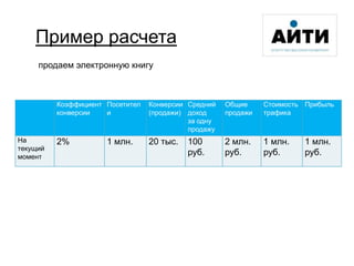 Коэффициент
конверсии
Посетител
и
Конверсии
(продажи)
Средний
доход
за одну
продажу
Общие
продажи
Стоимость
трафика
Прибыль
На
текущий
момент
2% 1 млн. 20 тыс. 100
руб.
2 млн.
руб.
1 млн.
руб.
1 млн.
руб.
Пример расчета
продаем электронную книгу
 