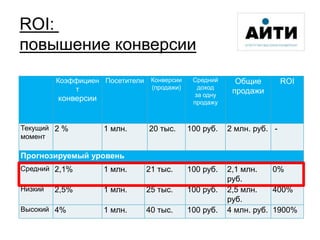 Коэффициен
т
конверсии
Посетители Конверсии
(продажи)
Средний
доход
за одну
продажу
Общие
продажи
ROI
Текущий
момент
2 % 1 млн. 20 тыс. 100 руб. 2 млн. руб. -
Прогнозируемый уровень
Средний 2,1% 1 млн. 21 тыс. 100 руб. 2,1 млн.
руб.
0%
Низкий 2,5% 1 млн. 25 тыс. 100 руб. 2,5 млн.
руб.
400%
Высокий 4% 1 млн. 40 тыс. 100 руб. 4 млн. руб. 1900%
ROI:
повышение конверсии
 