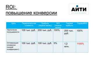 ROI:
повышение конверсии
Цель Первоначальная
стоимость
Прибыль
(первый месяц)
ROI
(первый
месяц)
Годовая
прибыль
ГодовойROI
Увеличение
посещаемости
100 тыс. руб. 200 тыс. руб. 100%
Оптимизация
конверсии
(низкий
коэффициент)
100 тыс. руб. 100 тыс. руб. 0%
200 тыс.
руб.
100%
1,2
млн.
1100%
 