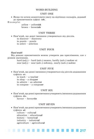 217
WORD-BUILDING
UNIT ONE
• ßêùî òè õî÷åø àêöåíòóâàòè óâàãó íà âіäòіíêàõ êîëüîðіâ, äîäàâàé
äî ïðèêìåòíèêіâ ñóôіêñ -ish.
E x a m p l e:
yellow – yellowish
brown – brownish
UNIT THREE
• Ïàì’ÿòàé, ùî äåÿêі іìåííèêè óòâîðþþòüñÿ âіä äієñëіâ.
to discover – discovery
to puzzle – puzzle
to select – selection
UNIT FOUR
Ïàì’ÿòàé!
Âіä äåÿêèõ ïðèêìåòíèêіâ ìîæíà óòâîðèòè äâà ïðèñëіâíèêè, àëå ç
ðіçíèì çíà÷åííÿì.
hard (adj.) – hard (adv.) âàæêî, hardly (adv.) ìàéæå íі
near (adj.) – near (adv.) ïîáëèçó, nearly (adv.) ìàéæå
UNIT FIVE
• Ïàì’ÿòàé, ùî äåÿêі іìåííèêè óòâîðþþòüñÿ âіä äієñëіâ äîäàâàííÿì
ñóôіêñà -er.
to teach – a teacher
to shop – a shopper
to admire – an admirer
to compose – a composer
UNIT SIX
• Ïàì’ÿòàé,ùîäåÿêіïðèêìåòíèêèóòâîðþþòüіìåííèêèäîäàâàííÿì
ñóôіêñà -ite.
favour – favourite
UNIT SEVEN
• Ïàì’ÿòàé,ùîäåÿêіïðèêìåòíèêèóòâîðþþòüіìåííèêèäîäàâàííÿì
ñóôіêñà -al.
culture – cultural
education – educational
history – historical
industry – industrial
agriculture – agricultural
Kalinina_AM-Sp_6eng_(138-13)_v.indd 217Kalinina_AM-Sp_6eng_(138-13)_v.indd 217 30.05.2014 12:44:5230.05.2014 12:44:52
 