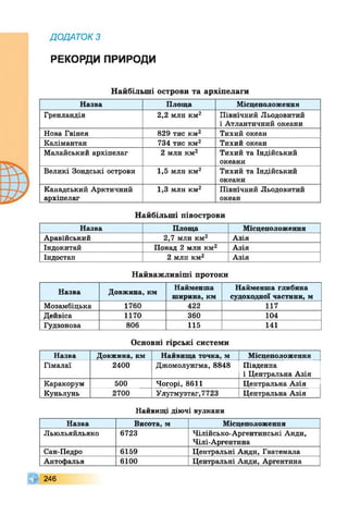 ДОДАТОК З
РЕКОРДИ ПРИРОДИ
Найбільші острови та архіпелаги
Назва Площа Місцеположення
Гренландія 2,2 млн км2 Північний Льодовитий
і Атлантичний океани
Нова Гвінея 829 тис км2 Тихий океан
Калімантан 734 тис км2 Тихий океан
Малайський архіпелаг 2 млн км2 Тихий та Індійський
океани
Великі Зондські острови 1,5 млн км2 Тихий та Індійський
океани
Канадський Арктичний
архіпелаг
1,3 млн км2 Північний Льодовитий
океан
Найбільші півострови
Назва Площа Місцеположення
Аравійський 2,7 млн км2 Азія
Індокитай Понад 2 млн км2 Азія
Індостан 2 млн км2 Азія
Найважливіші протоки
Назва Довжина, км Найменша
ширина, км
Найменша глибина
судоходної частини, м
Мозамбіцька 1760 422 117
Дейвіса 1170 360 104
Гудзонова 806 115 141
Основні гірські системи
Назва Довжина, км Найвища точка, м Місцеположення
Гімалаї 2400 Джомолунгма, 8848 Південна
і Центральна Азія
Каракорум 500 Чогорі, 8611 Центральна Азія
Куньлунь 2700 Улугмузтаг,7723 Центральна Азія
Найвищі діючі вулкани
Назва Висота, м Місцеположення
Льюльяйльяко 6723 Чілійсько-Аргентинські Анди,
Чілі-Аргентина
Сан-Педро 6159 Центральні Анди, Гватемала
Антофалья 6100 Центральні Анди, Аргентина
 Г 246
 