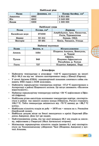 Найбільші ріки
Назва Довжина, км Площа басейну, км2
Амазонка 6992 6 915 000
Ніл 6852 3 349 000
Янцзи 6300 1 800 000
Найбільші озера
Назва Площа, км2 Держава
Каспійське море 371000
Азербайджан, Іран, Казахстан,
Росія, Туркменістан
Верхнє 82 414 Канада, СПІА
Вікторія 69 485 Кенія, Танзанія, Уганда
Найвищі водоспади
Назва Висота, м Місцеположення
Анхель 1054 Південна Америка, Венесуела,
р. Чурумі
Тугела 948
Африка,
Південно-Африканська
Республіка, р. Тугела
Гокта 727 Південна Америка, Перу
Атмосфера
- Найнижчу температуру в атмосфері -143 °С зареєстровано на висоті
80,5-96,5 км під час нічного спостереження хмар у Швеції (Європа).
- У штаті Арізона (СПІА) середньорічний показник сонячного сяйва ста­
новить 4055 годин з 4456 можливих.
- Найнижчу середньорічну температура повітря -57,8 °С зареєстровано в
Антарктиді в районі Південного полюса. Це місце називають «Полюсом
недоступності*.
- Найвищу середньорічну температуру повітря +34 °Сзафіксовано в Ефіо­
пії (Африка).
- Найбільша річна амплітуда коливання температури повітря спостеріга­
ється в районі так званого полюсу холоду (Оймякон, Росія) і становить
106,7 °С. Тобто температура змінюється від -70 °С взимку до +36,7 °С
влітку.
- Найбільша кількість опадів за добу - 1870 мм - випала на о. Реюньйон
(Індійський океан).
- Найбільш дощове місце на Землі знаходиться в країні Парагвай (Пів­
денна Америка). Дощ тут іде щодня.
- Найінтенсивніша злива, під час якої випадало 38,1 мм опадів за хвили­
ну, зафіксована у Гваделупі (Малі Антильські острови).
- Мінімальна середньорічна кількість опадів (менше 0,1 мм) спостеріга­
ється на Тихоокеанському узбережжі Чилі (Південна Америка) у пус­
телі Атакама.
247
 