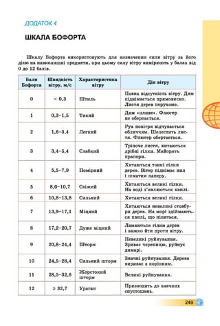 Д О Д А Т О К 4
ШКАЛАБОФОРТА
Шкалу Бофорта використовують для визначення сили вітру за його
дією на навколишні предмети, при цьому силу вітру вимірюють у балах від
0 до 12 балів.
Бали
Бофорта
Швидкість
вітру, м/с
Характеристика
вітру Дія вітру
0 < 0,3 Штиль
Повна відсутність вітру. Дим
піднімається прямовисно.
Листя дерев нерухоме.
1 0,3-1,5 Тихий Дим «пливе». Флюгер
не обертається.
2 1,6-3,4 Легкий
Рух повітря відчувається
обличчям. Шелестить лис­
тя. Флюгер обертається.
3 3,4-5,4 Слабкий
Тріпоче листя, хитаються
дрібні гілки. Майорять
прапори.
4 5,5-7,9 Помірний
Хитаються тонкі гілки
дерев. Вітер піднімає пил
і шматки паперу.
5 8,0-10,7 Свіжий Хитаються великі гілки.
На воді з’являються хвилі.
6 10,8-13,8 Сильний Хитаються великі гілки.
7 13,9-17,1 Міцний
Хитаються невеликі стовбу­
ри дерев. На морі здіймають­
ся хвилі, що піняться.
8 17,2-20,7 Дуже міцний Ламаються гілки дерев
і важко йти проти вітру.
9 20,8-24,4 Шторм
Невеликі руйнування.
Зриває черепицю, руйнує
димарі.
10 24,5-28,4 Сильний шторм Значні руйнування. Дерева
вириває з корінням.
11 28,5-32,6 Жорстокий
шторм Великі руйнування.
12 £ 32,7 Ураган Призводить до значних
спустошень.
249
 