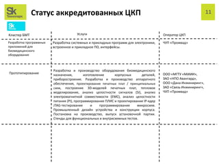 Статус аккредитованных ЦКП 11
Разработка системных и прикладных программ для электроники,
встроенное и прикладное ПО, интерфейсы.
Кластер БМТ
Разработка программных
приложений для
биомедицинского
оборудования
Услуги Оператор ЦКП
Разработка и производство оборудования биомедицинского
назначения, изготовление корпусных деталей,
приборостроение. Разработка и производство аппаратного
обеспечения, проектирование печатных плат / принципиальных
схем, построение 3D-моделей печатных плат, тепловое
моделирование, анализ целостности сигналов (SI), анализ
электромагнитной совместимости (EMC), анализ целостности
питания (PI), программирование ПЛИС и проектирование IP-ядер
JTAG-тестирование и программирование микросхем.
Промышленный дизайн устройства и конструкции корпуса.
Постановка на производство, выпуск установочной партии.
Стенды для функциональных и внутрисхемных тестов.
Прототипирование
ЧУП «Промвад»
ООО «МГТУ «МАМИ»,
ЗАО «НПО Авангард»,
ООО «Дана Инжиниринг»,
ЗАО «Связь Инжиниринг»,
ЧУП «Промвад»
 