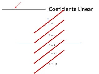 Coeficiente Linear
𝑏=2

𝑏=1

𝑏=0
𝑏 = −1

𝑏 = −2

 