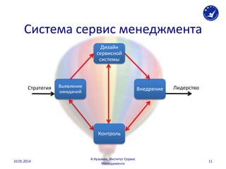 Система сервис менеджмента
Выявление
ожиданий
Дизайн
сервисной
системы
Внедрение
Контроль
Стратегия Лидерство
10.05.2014
А.Кузьмин, Институт Сервис
Менеджмента
11
 