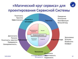 Персонал
Инфраструктура
Технологии
Информация
Правила и
процедуры
«Магический круг сервиса» для
проектирования Сервисной Системы
Эмоции
Суждения
Физические
ощущения
Клиентский опыт
Тразакционные
издержки
Поведение
Отношение
Квалификация
Внешний вид
Эргономика
Эстетика
Юзабилити
Комфорт
Юзабилити
Эффективность
Надежность
Понятность
Простота
Эффективность
Доступность
Полнота
Понятность, простота
Правдивость
Своевременность..
10.05.2014
А.Кузьмин, Институт Сервис
Менеджмента
22
 