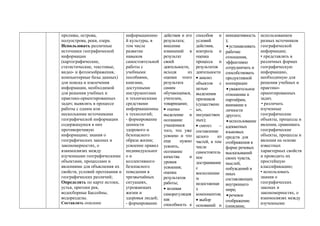 проливы, острова,
полуострова, реки, озера.
Использовать различные
источники географической
информации
(картографические,
статистические, текстовые,
видео- и фотоизображения,
компьютерные базы данных)
для поиска и извлечения
информации, необходимой
для решения учебных и
практико-ориентированных
задач; выявлять в процессе
работы с одним или
несколькими источниками
географической информации
содержащуюся в них
противоречивую
информацию; знания о
географических законах и
закономерностях, о
взаимосвязях между
изученными географическими
объектами, процессами и
явлениями для объяснения их
свойств, условий протекания и
географических различий;
Определять по карте истоки,
устья, притоки рек,
водосборные Бассейны,
водоразделы.
Составлять описание
информационно
й культуры, в
том числе
развитие
навыков
самостоятельной
работы с
учебными
пособиями,
книгами,
доступными
инструментами
и техническими
средствами
информационны
х технологий;
- формирование
ценности
здорового и
безопасного
образа жизни;
усвоение правил
индивидуальног
о и
коллективного
безопасного
поведения в
чрезвычайных
ситуациях,
угрожающих
жизни и
здоровья людей;
- формирование
действия и его
результата;
внесение
изменений в
результат
своей
деятельности,
исходя из
оценки этого
результата
самим
обучающимся,
учителем,
товарищами;
• оценка –
выделение и
осознание
учащимися
того, что уже
усвоено и что
еще нужно
усвоить,
осознание
качества и
уровня
усвоения;
оценка
результатов
работы;
• волевая
саморегуляция
как
способность к
способов и
условий
действия,
контроль и
оценка
процесса и
результатов
деятельности
• анализ
объектов с
целью
выделения
признаков
(существенн
ых,
несуществен
ных);
• синтез –
составление
целого из
частей, в том
числе
самостоятель
ное
достраивание
с
восполнение
м
недостающи
х
компонентов;
• выбор
оснований и
инициативность
);
•устанавливать
рабочие
отношения,
эффективно
сотрудничать и
способствовать
продуктивной
кооперации
•уважительное
отношение к
партнёрам,
внимание к
личности
другого;
•использование
адекватных
языковых
средств для
отображения в
форме речевых
высказываний
своих чувств,
мыслей,
побуждений и
иных
составляющих
внутреннего
мира;
•речевое
отображение
(описание,
использованием
разных источников
географической
информации;
• представлять в
различных формах
географическую
информацию,
необходимую для
решения учебных и
практико-
ориентированных
задач.
• различать
изученные
географические
объекты, процессы и
явления, сравнивать
географические
объекты, процессы и
явления на основе
известных
характерных свойств
и проводить их
простейшую
классификацию;
• использовать
знания о
географических
законах и
закономерностях, о
взаимосвязях между
изученными
 