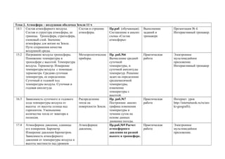 Тема 2. Атмосфера – воздушная оболочка Земли 11 ч
14.1 Состав атмосферного воздуха.
Состав и структура атмосферы, ее
границы. Тропосфера, стратосфера,
озоновый слой. Значение
атмосферы для жизни на Земле.
Пути сохранения качества
воздушной среды.
Состав и строение
атмосферы.
Пр.раб (обучающая).
Составление и анализ
схемы «Состав
атмосферы»
Выполнение
заданий в
тренажере
Презентация № 4.
Интерактивный тренажер.
15.2 Нагревание воздуха тропосферы.
Понижение температуры в
тропосфере с высотой. Температура
воздуха. Термометр. Измерение
температуры воздуха с помощью
термометра. Средняя суточная
температура, ее определение.
Суточный и годовой ход
температуры воздуха. Суточная и
годовая амплитуда.
Метеорологические
приборы.
Пр. раб.№6
Вычисление средней
суточной
температуры, и
суточной амплитуды
температур. Решение
задач на определение
среднемесячной
температуры,
изменение
температуры с
высотой.
Практическая
работа
Электронное
мультимедийное
приложение.
Интерактивный тренажер
16.3 Зависимость суточного и годового
хода температуры воздуха от
высоты от высоты солнца над
горизонтом. Уменьшение
количества тепла от экватора к
полюсам.
Распределение
тепла на
поверхности Земли.
Пр. раб.№7
Построение анализ
графика изменения
температуры в
течении суток на
основе данных
дневника погоды.
Практическая
работа
Интернет урок
http://interneturok.ru/ru/uro
ki-geografii).
17.4 Атмосферное давление, единицы
его измерения. Барометр.
Измерение давления барометром.
Зависимость атмосферного
давления от температуры воздуха и
высоты местности над уровнем
Атмосферное
давление,
Пр.раб.№9 Расчет
атмосферного
давления на разной
высоте в тропосфере.
Практическая
работа
Электронное
мультимедийное
приложение.
 