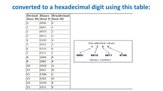 converted to a hexadecimal digit using this table:
 