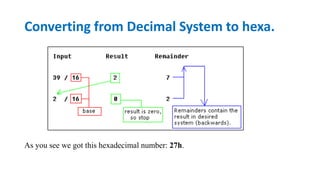 As you see we got this hexadecimal number: 27h.
Converting from Decimal System to hexa.
 