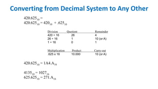 420.62510 =
420.62510 = 42010 + .62510
Division Quotient Remainder
420 ÷ 16 26 4
26 ÷ 16 1 10 (or A)
1 ÷ 16 0 1
Multiplication Product Carry-out
.625 x 16 10.000 10 (or A)
420.62510 = 1A4.A16
413510 = 102716
625.62510 = 271.A16
Converting from Decimal System to Any Other
 