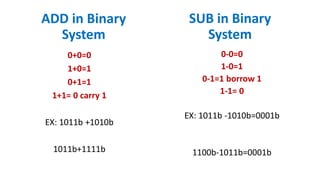 0+0=0
1+0=1
0+1=1
1+1= 0 carry 1
EX: 1011b +1010b
1011b+1111b
ADD in Binary
System
0-0=0
1-0=1
0-1=1 borrow 1
1-1= 0
EX: 1011b -1010b=0001b
1100b-1011b=0001b
SUB in Binary
System
 