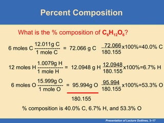 Presentation of Lecture Outlines, 3–17
Percent Composition
What is the % composition of C6H12O6?
6 moles C -------------- = 72.066 g C
12.011g C
1 mole C
12 moles H -------------- = 12.0948 g H
1.0079g H
1 mole H
6 moles O -------------- = 95.994g O
15.999g O
1 mole O
180.155
72.066
180.155
12.0948
180.155
95.994
180.155
x100%=40.0% C
x100%=6.7% H
x100%=53.3% O
% composition is 40.0% C, 6.7% H, and 53.3% O
 