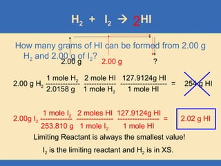 H2 + I2  HI
How many grams of HI can be formed from 2.00 g
H2 and 2.00 g of I2?
2
2.00 g
2.00 g ?
2.00 g H2 -------------- ------------- ------------------- =
1 mole H2 2 mole HI 127.9124g HI
2.0158 g 1 mole H2 1 mole HI
254 g HI
2.00g I2 ------------- --------------- ----------------- =
1 mole I2 2 moles HI 127.9124g HI
253.810 g 1 mole I2 1 mole HI
2.02 g HI
Limiting Reactant is always the smallest value!
I2 is the limiting reactant and H2 is in XS.
 