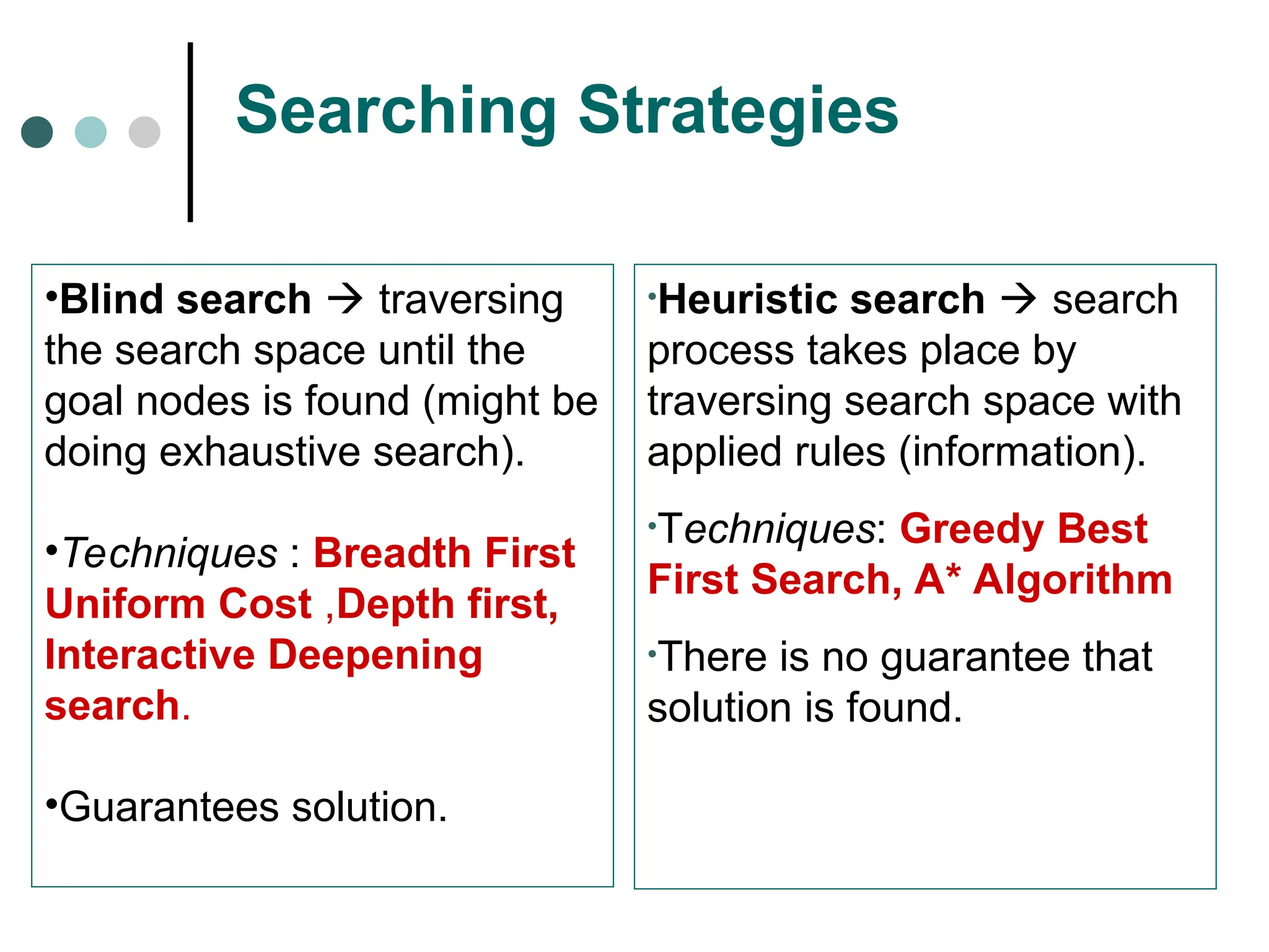 Searching Strategies
•Heuristic search  search
process takes place by
traversing search space with
applied rules (information).
•Techniques: Greedy Best
First Search, A* Algorithm
•There is no guarantee that
solution is found.
•Blind search  traversing
the search space until the
goal nodes is found (might be
doing exhaustive search).
•Techniques : Breadth First
Uniform Cost ,Depth first,
Interactive Deepening
search.
•Guarantees solution.
 