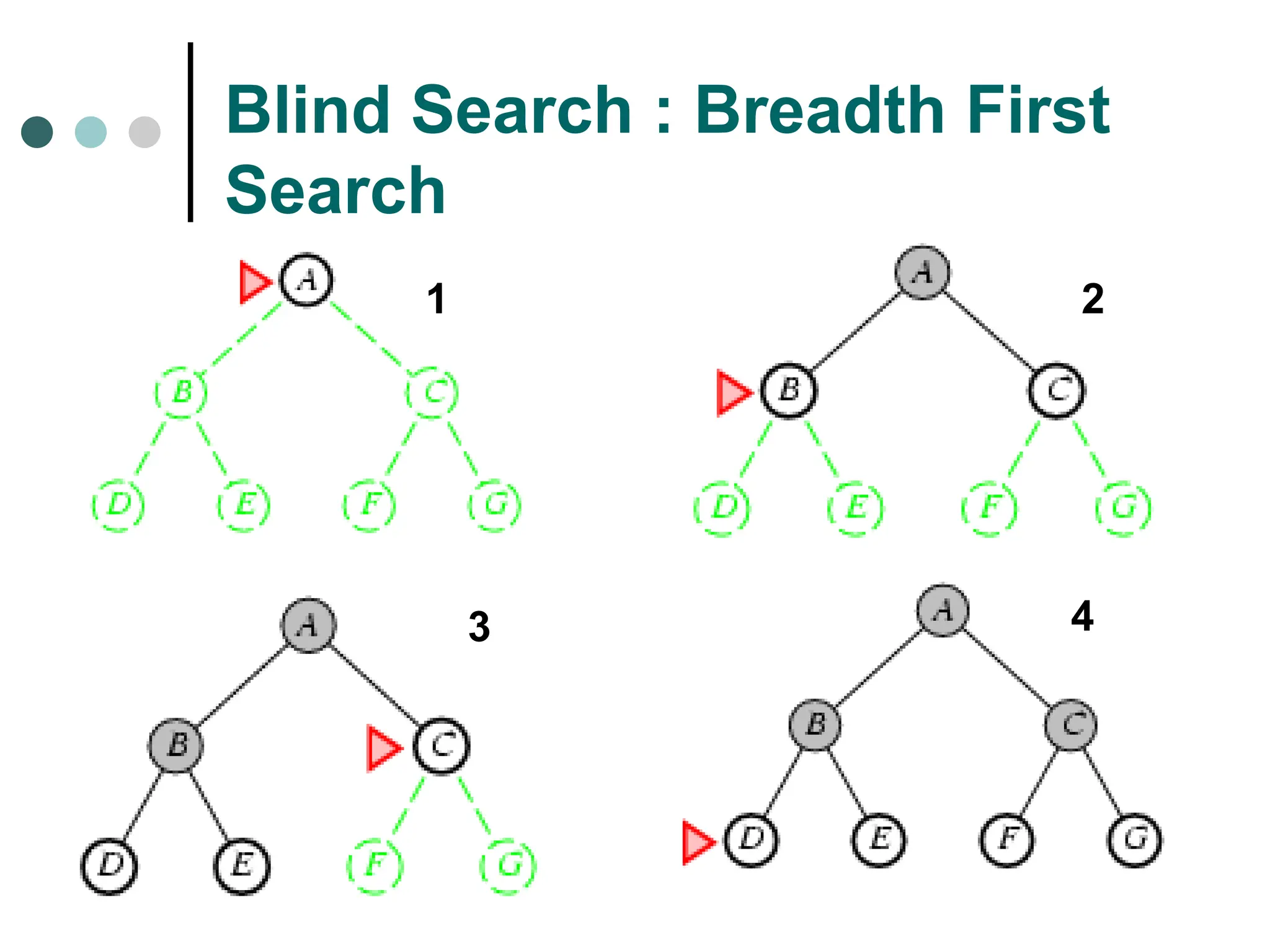 Blind Search : Breadth First
Search
1 2
4
3
 