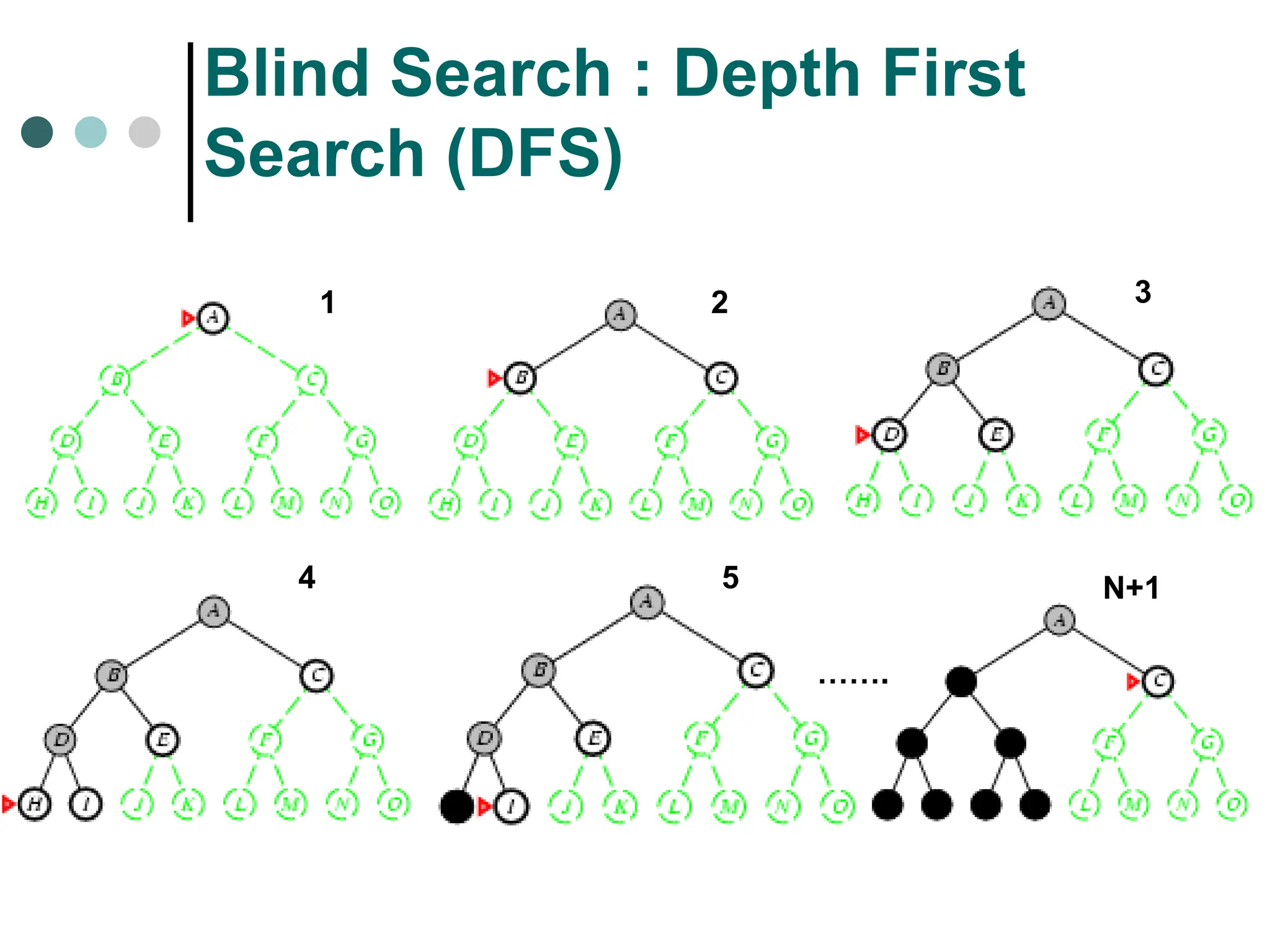 Blind Search : Depth First
Search (DFS)
1 2 3
4 5
…….
N+1
 