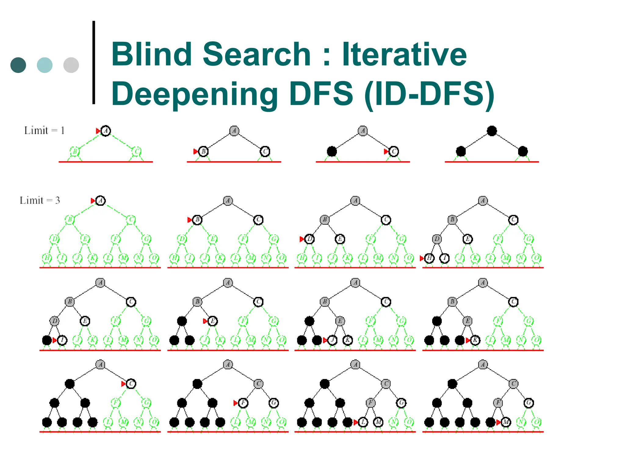 Blind Search : Iterative
Deepening DFS (ID-DFS)
 