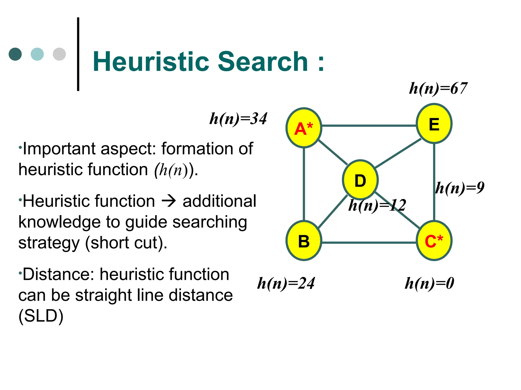 Heuristic Search :
•Important aspect: formation of
heuristic function (h(n)).
•Heuristic function  additional
knowledge to guide searching
strategy (short cut).
•Distance: heuristic function
can be straight line distance
(SLD)
A*
B C*
D
E
h(n)=0
h(n)=34
h(n)=24
h(n)=67
h(n)=12
h(n)=9
 