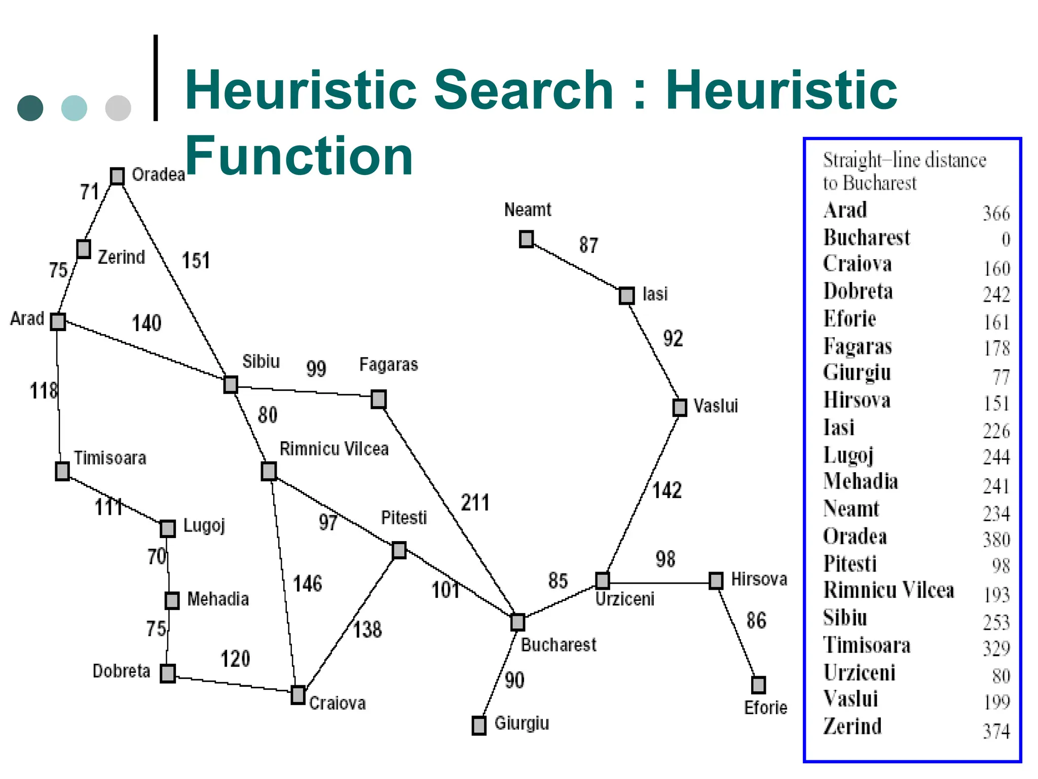 Heuristic Search : Heuristic
Function
 