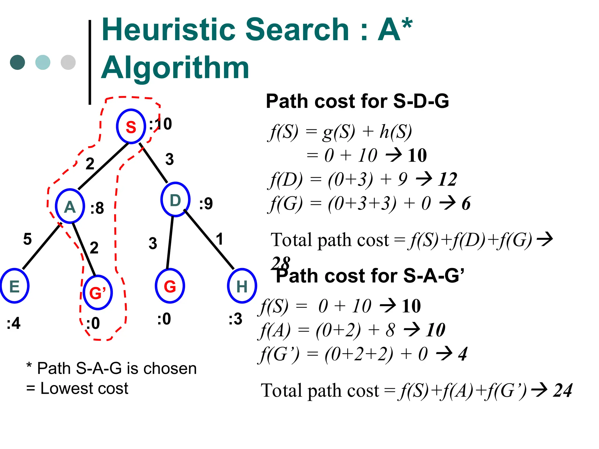 Heuristic Search : A*
Algorithm
S
G
E
D
A
G’ H
:10
:8 :9
:0
:4 :0 :3
2 3
2
5 1
3
Path cost for S-D-G
f(S) = g(S) + h(S)
= 0 + 10  10
f(D) = (0+3) + 9  12
f(G) = (0+3+3) + 0  6
Total path cost = f(S)+f(D)+f(G)
28
Path cost for S-A-G’
f(S) = 0 + 10  10
f(A) = (0+2) + 8  10
f(G’) = (0+2+2) + 0  4
Total path cost = f(S)+f(A)+f(G’) 24
* Path S-A-G is chosen
= Lowest cost
 