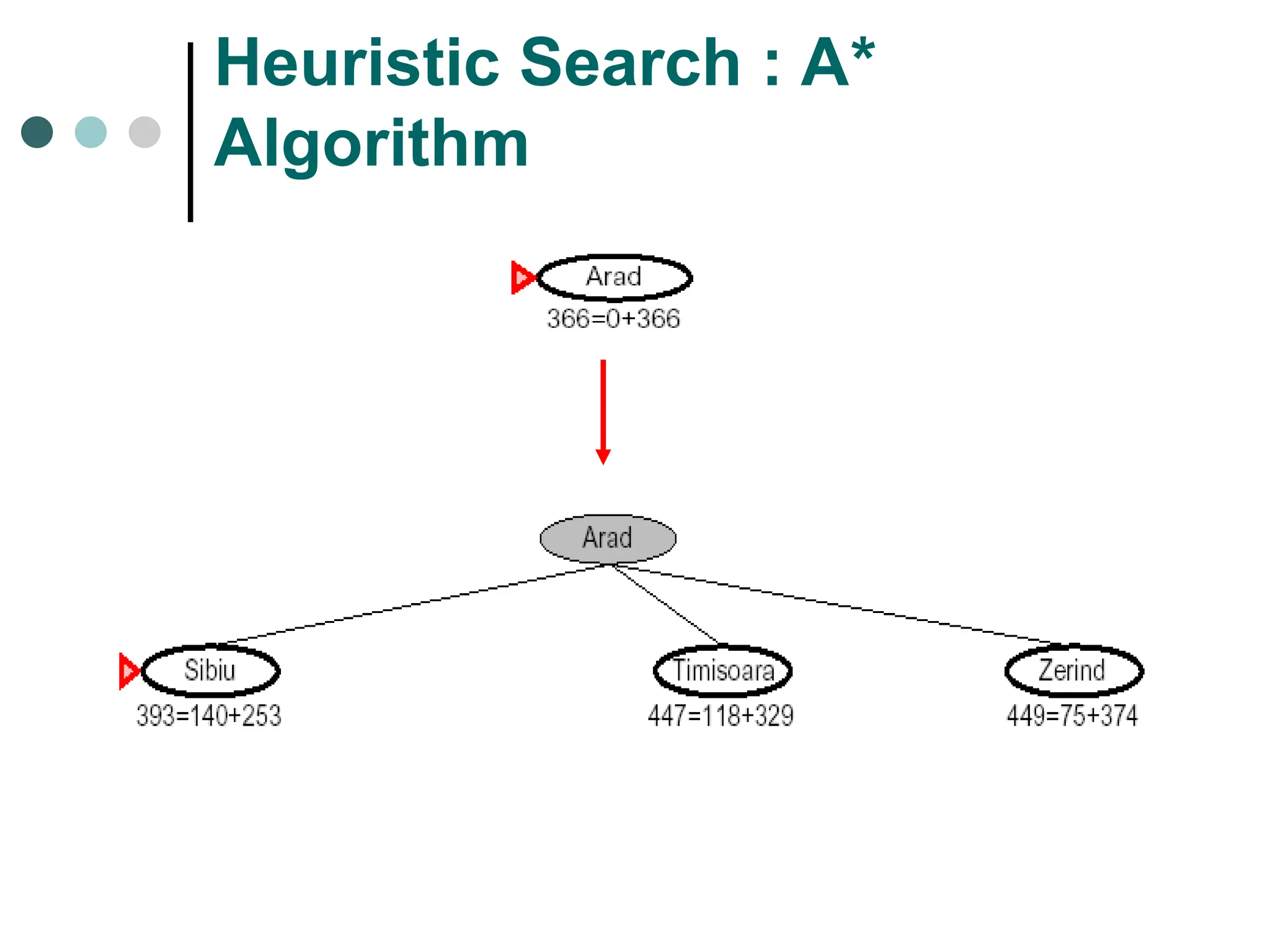 Heuristic Search : A*
Algorithm
 