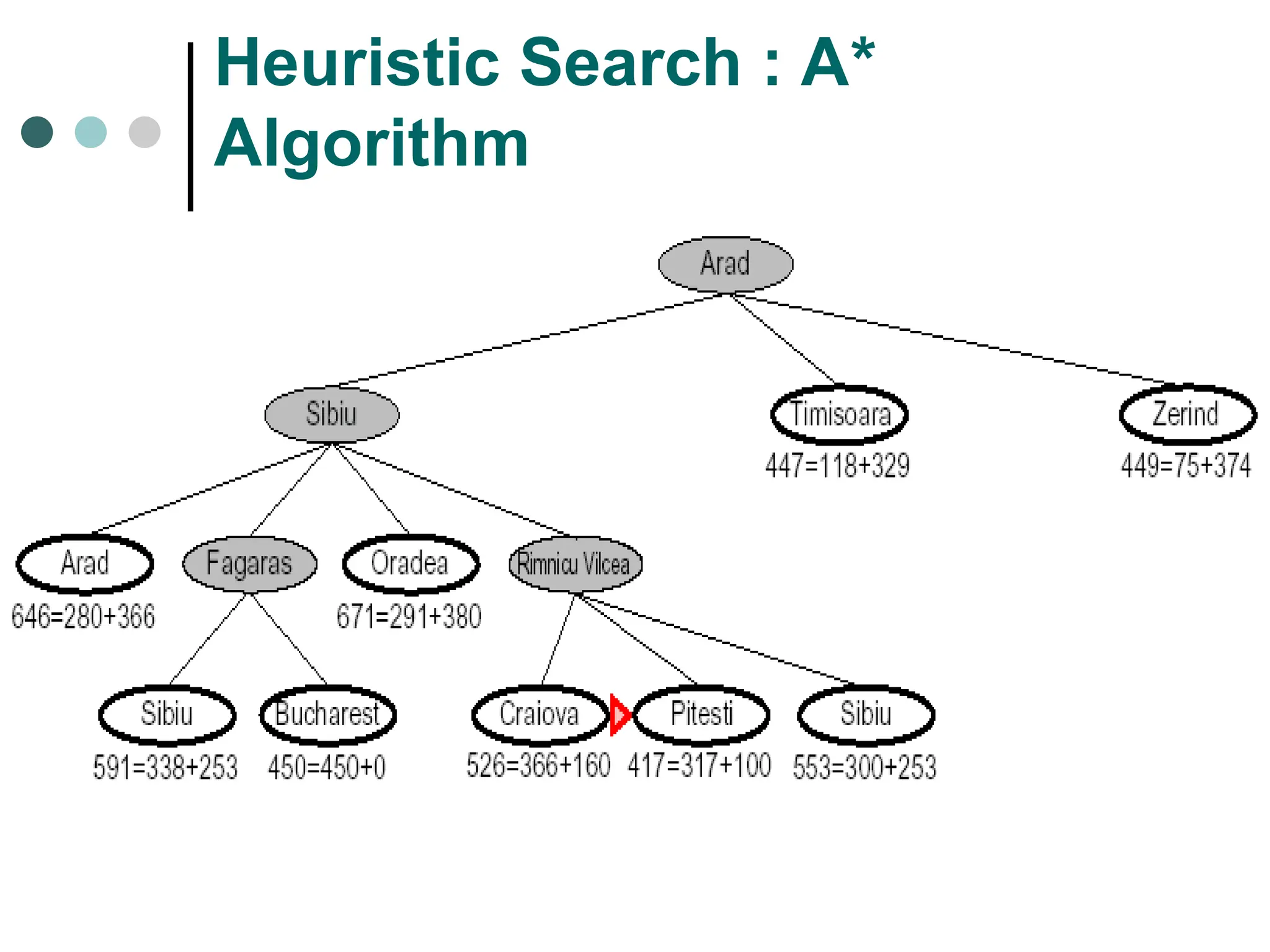 Heuristic Search : A*
Algorithm
 